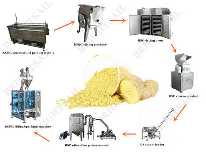 ISO Ginger Powder Making Machine de 2500mesh 75kw